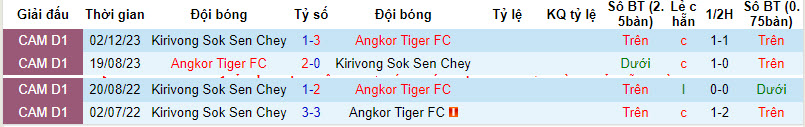 Soi kèo Angkor Tiger vs Kirivong Sok Sen Chey, Soi kèo Angkor Tiger vs Kirivong Sok Sen Chey 17/2/2024, soi kèo bóng đá, soi kèo bóng đá hôm nay, Trực tiếp bóng đá 90 Phút